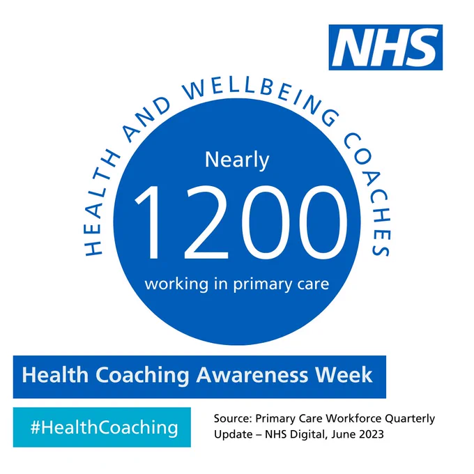 NHS logo top right. Large blue circle with words around it: Health and Wellbeing Coaches. Inside the blue circle, the words: Nearly 1200 working in primary care. In blue boxes: Health Coaching Awareness Week and #HealthCoaching. Source: Primary Care Workforce Quarterly Update - NHS Digital, June 2023.