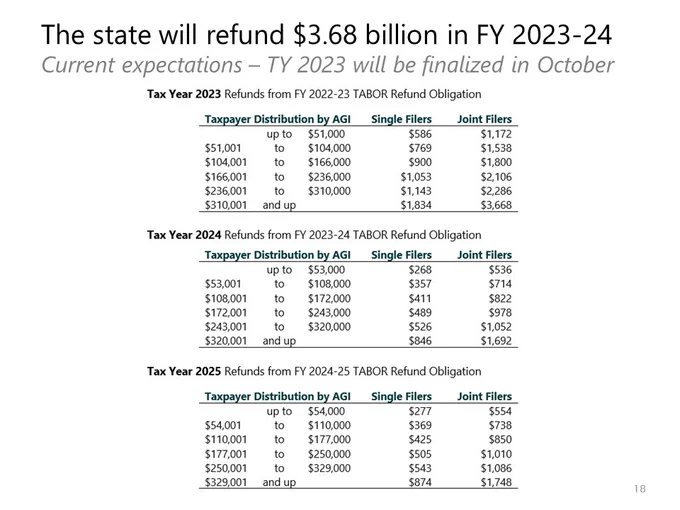 Expected TABOR refunds for tax years 2023, 2024, and 2025
