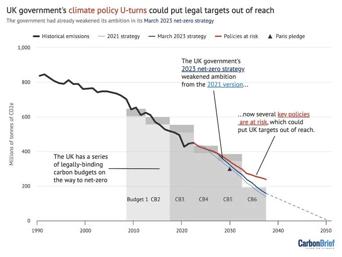 Historical UK emissions (black line) in millions of tonnes of carbon dioxide equivalent (MtCO2e); five yearly UK carbon budgets starting with the first from 2008-2012 (grey shading), including “headroom” for emissions from international aviation and shipping (IAS), which will be fully incorporated into the UK’s targets from sixth carbon budget (2033-2038, CB6); expected emissions under the government’s 2021 net-zero strategy (light blue line) and its March 2023 update (dark blue), as well as a trajectory from there onwards to net-zero by 2050; policies at risk under Sunak’s climate policy rollbacks (red line). Source: Carbon Brief analysis. Chart by Simon Evans for Carbon Brief using Highcharts.