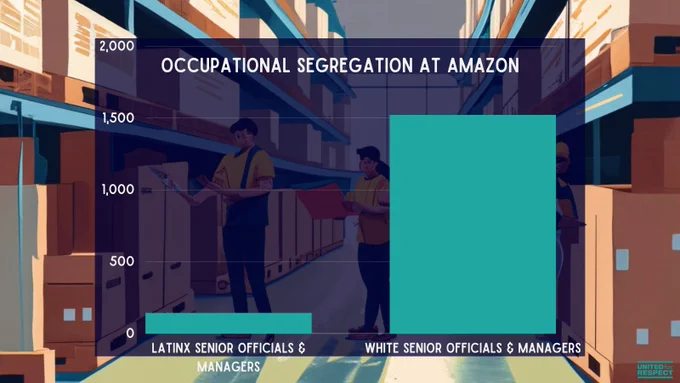 Alt text: In the background, digital art shows a warehouse with big boxes and four workers. In front of this, a dark blue semi-transparent rectangle with a graph that shows Occupational Segregation at Amazon -- only 143 Latinx Executives/Senior Officials and Managers at Amazon compared to 1,521 white Officials and Managers.