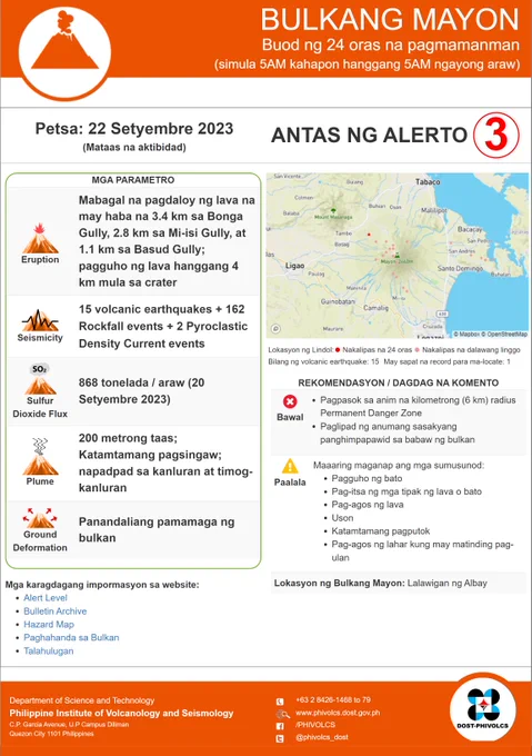 Volcano: Mayon
Alert Level: 3
Status Alert Level: Mataas na aktibidad 
Eruption: Mabagal na pagdaloy ng lava na may haba na 3.4 km sa Bonga Gully, 2.8 km sa Mi-isi Gully, at 1.1 km sa Basud Gully; pagguho ng lava hanggang 4 km mula sa crater 
Volcanic Earthquake: 15 volcanic earthquakes   162 Rockfall events   2 Pyroclastic Density Current events 
Banaag/Crater Glow:  
Sulfur Dioxide Flux(SO2): 868 tonelada / araw (20 Setyembre 2023) 
Plume (Steaming): 200 metrong taas; Katamtamang pagsingaw; napadpad sa kanluran at timog-kanluran 
Ground Deformation: Panandaliang pamamaga ng bulkan