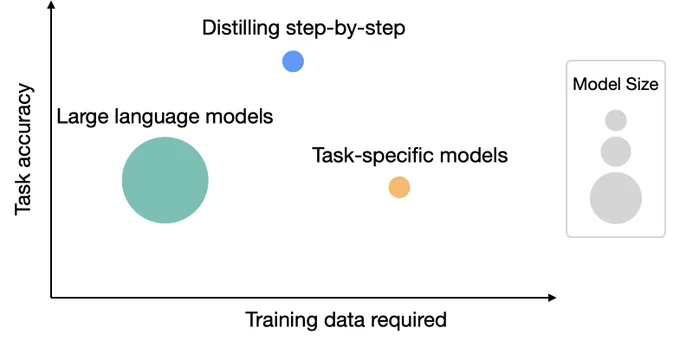 While LLMs offer strong zero and few-shot performance, they are challenging to serve in practice. On the other hand, traditional ways of training small task-specific models require a large amount of training data. Distilling step-by-step provides a new paradigm that reduces both the deployed model size as well as the number of data required for training.