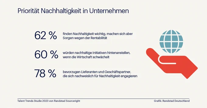 Nachhaltigkeit nur so lange die Rentabilität passt.