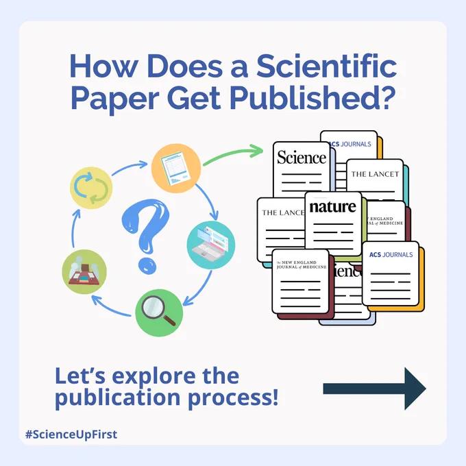 A series of symbols in a circle with arrows, pointing to a pile of articles. How does a scientific paper get published? Let's explore the publication process!