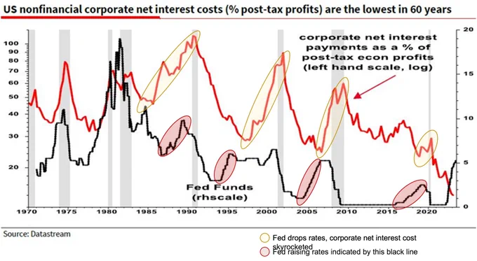 US Non-financial Corporate Net Interest Costs (% post-tax profits) are the lowest in 60 years