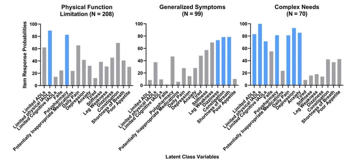 Item response probabilities by latent class and variables. Item response probabilities are the model’s estimated probability of a participant endorsing the 16 symptoms, medication burden, and functional impairment items conditional on class membership. Item response probabilities greater than 0.7 are shown in blue.