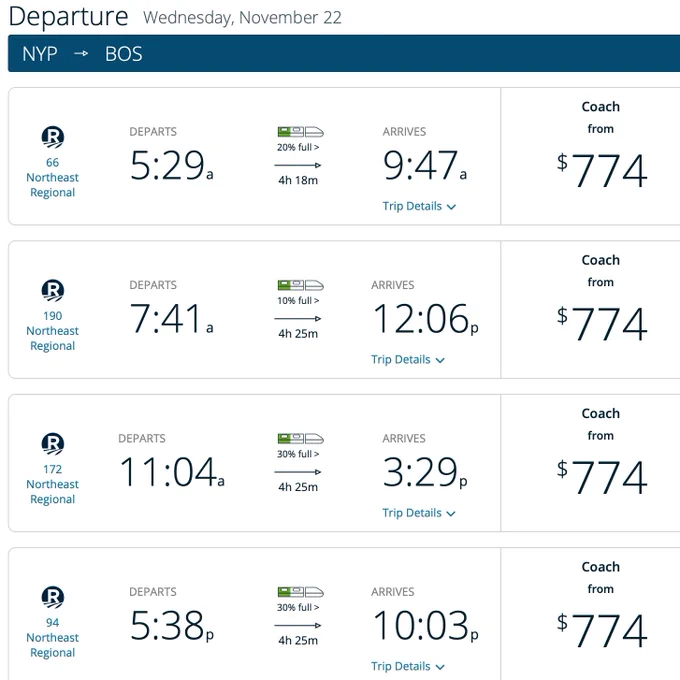 Screenshot from Amtrak.com showing Departures Weds, Nov 22, NYP to BOS. Four northeast regional trains departing 5:29am to 5:38pm, all 10%-30% full, all with Coach fares of $774 one-way for two adults and two children ages 2-12.