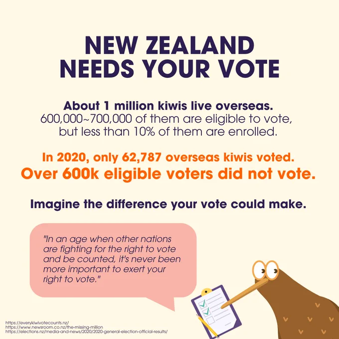 New Zealand needs your vote. About 1 million kiwis live overseas.
600,000~700,000 of them are eligible to vote, but less than 10% of them are enrolled. In 2020, only 62,787 overseas kiwis voted. Over 600k eligible voters did not vote. Imagine the difference your vote could make.

Quote: "In an age when other nations are fighting for the right to vote and be counted, it's never been more important to exert your right to vote."