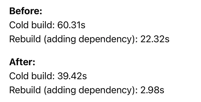 Before:
Cold build: 60.31s
Rebuild (adding dependency): 22.32s

After:
Cold build: 39.42s
Rebuild (adding dependency): 2.98s