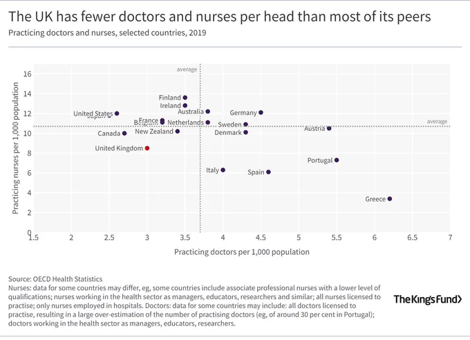 A graph titled: The UK Has fewer doctors and nurses per head than most of its peers. For practicing doctors and nurses, in selected countries, in 2019, the UK. The UK shows as having 3 practicing doctors per 1,000 population and just over 8 practicing nurses per 1,000 population. 