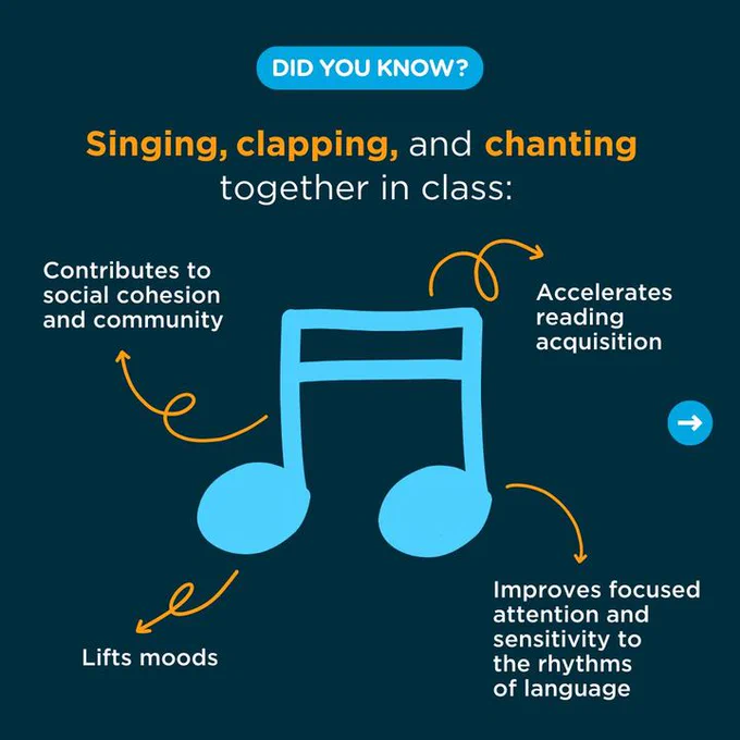 **DID YOU KNOW?**Singing, clapping, and chanting together in class can:

Contribute to social cohesion and community;
Improve focused attention and sensitivity to the rhythms of language;
Accelerate reading acquisition;
Lift moods