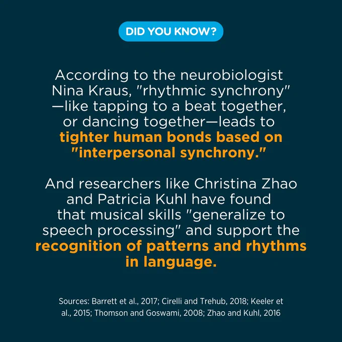 According to the neurobiologist Nina Krauss, "rhythmic synchrony"—like tapping to a beat together, or dancing together—leads to tighter human bonds based on "interpersonal synchrony." And researchers like Christina Zhao and Patricia Kuhl have found that musical skills "generalize to speech processing" and support the recognition of patterns and rhythms in language.

Sources: Barrett et al., 2017; Cirelli and Trehub, 2018; Keeler et al., 2015; Thomson and Goswami, 2008; Zhao and Kuhl, 2016