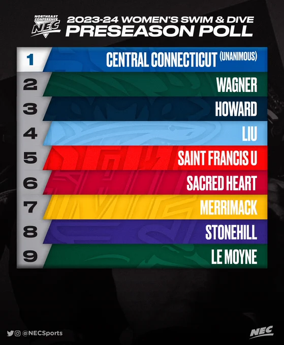 2023-24 NEC Women's Swim & Dive Preseason Poll
