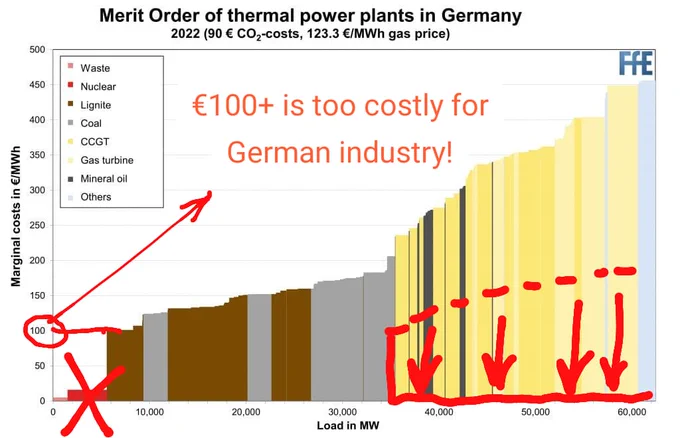 Natural gas prices have fallen from last year when this chart was made, putting much of the light yellow natural gas power plants into the range of the brown and black coal. I've roughly indicated this price drop in red.

This is still too expensive for German manufacturers, according to German Economy Minister Robert Habeck.

https://www.ffe.de/en/publications/merit-order-shifts-and-their-impact-on-the-electricity-price/