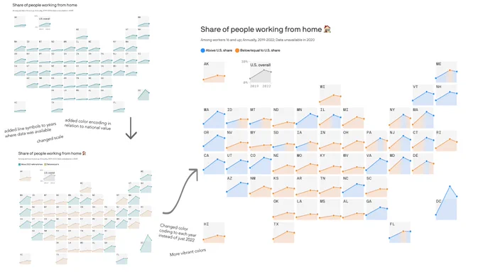 A graphic showing three drafts of a cartogram showing the share of people working from home by state in 2019, 2021, and 2022. The first draft is a cartogram where each state tile is a teal line chart showing the state share with a circle line symbol on the 2022 point. The second draft adds color differentiation where the line chart fills are teal if the 2022 state share is above the 2022 national share or yellow if they're below. The second draft also has circle line symbols on each point where data is available. The third cartogram image is the final chart version where the colors changed to blue and orange and showed if the state share was above or below the national share by year, adding a linear gradient.