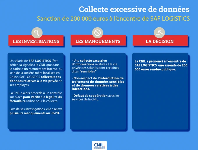 La CNIL prononce une sanction de 200 000 euros à l’encontre de la société SAF LOGISTICS pour avoir collecté trop de données auprès de ses salariés, porté atteinte à leur vie privée et ne pas avoir suffisamment coopéré avec les services de la CNIL.