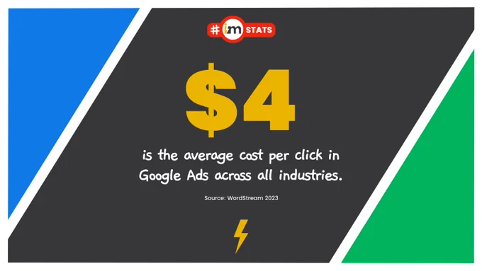 $4 is the average cost per click (CPC) in Google Ads across all industries (in 2023)