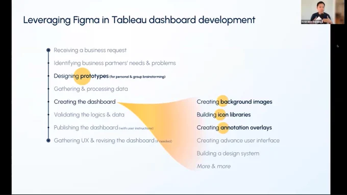 I explained the parts of a dashboard development project that one can leverage Figma in the creation process.