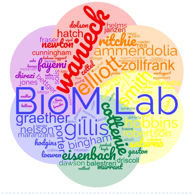 A rainbow word cloud of co-authors. There are a lot!! 