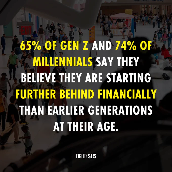 “65% of Gen Zers and 74% of millennials say they believe they are starting further behind financially than earlier generations at their age”
