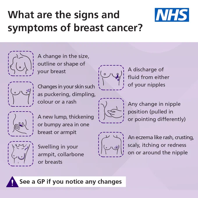 Infographic on the symptoms of the breast cancer. The text reads: "What are the signs and symptoms of breast cancer?" and "See a GP if you notice any changes."

The symptoms listed are: "A change in the outline or shape of your breast; changes in your skin such as puckering, dimpling, colour or a rash; a discharge of fluid from either of your nipples; any changed in nipple position (pulled in or pointing differently); a new lump, thickening or bumpy area in one breast or armpit; swelling in your armpit, collarbone or breasts; an eczema like rash, crusting, scaly itching or redness or or around the nipple."

The NHS logo is in the top right hand corner.