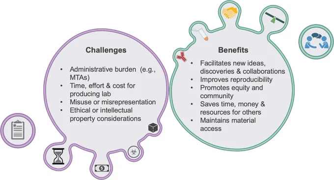 A summary of the benefits and challenges associated with biomaterial sharing. Challenges include administrative burden, time, effort, cost, misuse/misrepresentation, and ethical/intellectual property considerations. Benefits include new ideas/collaborations, improved reproducibility, equity and community, savings in time, money and resources, and maintaining access to materials.