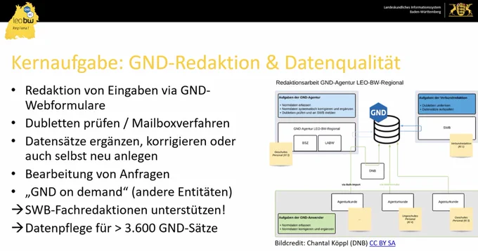 Screenshot: Ausschnitt aus der Slide “Kernaufgabe: GND-Redaktion & Datenqualität