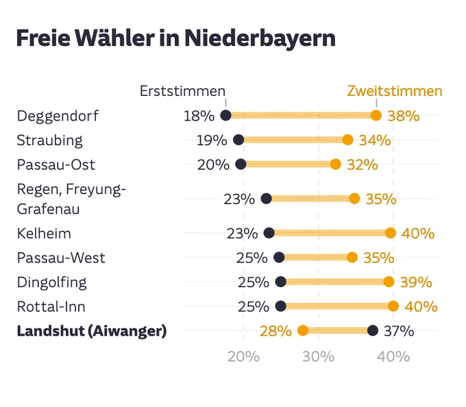 Grafik zu den Erststimmen im Vergleich zu den Zweitstimmen der Freien Wähler in Niederbayern.