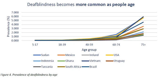 Figure 4. Prevalence of deafblindness by age

"Deafblindness becomes more common as people age" shows a lines graph. The interpretation is that the prevalence of deafblindness increases for age groups 60-74 and is at its peak for age group 75 . The countries where this data came from is Sudan, Indonesia, Tanzania, Mexico, Ghana, South Africa, Ireland, Vietnam, Brazil, USA and Uruguay.
