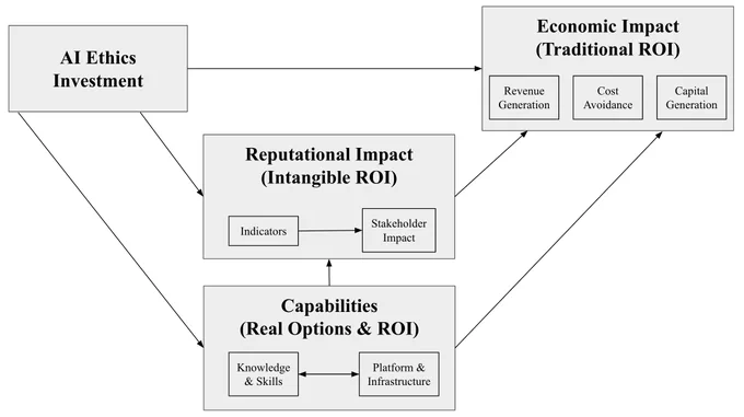 Figure 1 from the paper illustrating the three paths to understanding the impact of investments in AI ethics with regards to stakeholders: the direct path through economic return, and indirect paths through capabilities and reputation.