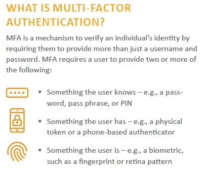 Text reads: "What is multi-factor authentication? MFA is a mechanism to verify an individual's identity by requiring them to provide more than just a username and password. MFA requires a user to provide two or more of the following: something the user knows -- e.g., a password, pass phrase or PIN; something the user has -- e.g., a physical token or a phone-based authenticator; something the user is -- e.g., a biometric, such as a fingerprint or retina pattern."