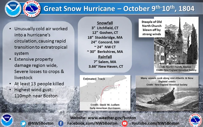 Track of the storm and artist's depiction of storm damage.