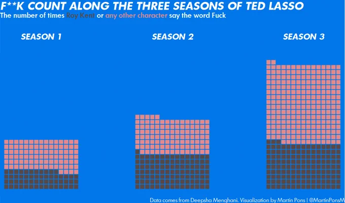 Three grid charts representing the number of times the word fuck has been said by Roy Kent or any other character in season of Ted Lasso.  This goes from 150 times in the rist season to 377 in the third and last season.

While the increase from the season 1 to season 2 is causend maily by Roy Kent, the increase from season 2 to 3 is caused by the rest of the characters.