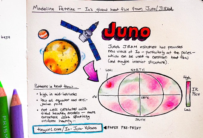 A sketch of a talk from DPS/EPSC 2023 showing the results by a talk from Madeline Pettine. The sketch shows the Juno spacecraft flying past Jupiter’s volcanic moon, Io. In the distance is Jupiter. Io is mottled, yellow and orange, with active volcanic plumes over the horizon. To the bottom right is a Mollweid projection of Io showing their derived IR flux map, which doesn’t have any particularly striking pattern. Their paper is currently on ArXiv.
