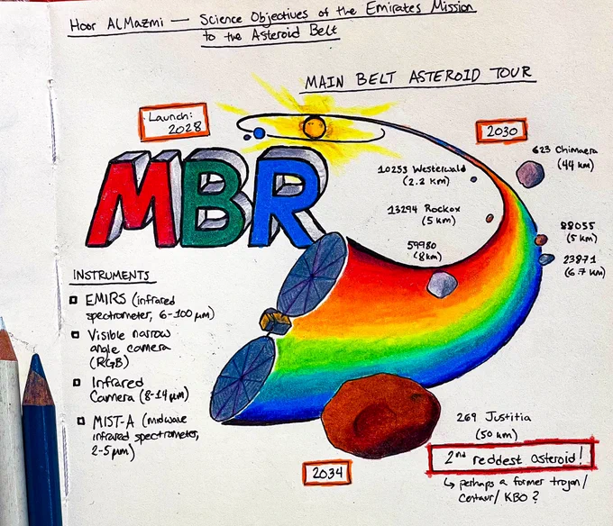 Sketch of the MBR Emirates asteroid mission spacecraft, swooping through the asteroid belt, passing 7 asteroids of varying size. The swoop is colored like a rainbow, trailing the spacecraft on its journey from Earth. I also list the instruments (3 infrared instruments and 1 visible camera), and key dates of the mission (launch in 2028, flybys from 2030-2034).