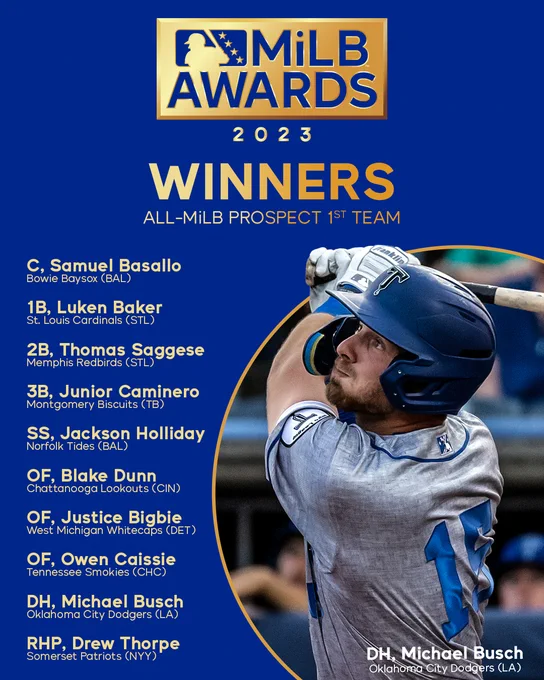 C, Samuel BasalloBowie Baysox (BAL)
1B, Luken BakerSt. Louis Cardinals (STL)
2B, Thomas SaggeseMemphis Redbirds (STL)
3B, Junior CamineroMontgomery Biscuits (TB)
SS, Jackson HollidayNorfolk Tides (BAL)
OF, Blake DunnChattanooga Lookouts (CIN)
OF, Justice BigbieWest Michigan Whitecaps (DET)
OF, Owen CaissieTennessee Smokies (CHC)
DH, Michael BuschOklahoma City Dodgers (LA)
RHP, Drew ThorpeSomerset Patriots (NYY)
LHP, Robby SnellingRP, Orion Kerkering

