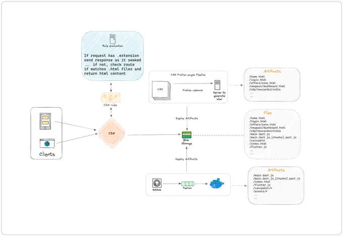 architecture for flutter web seo