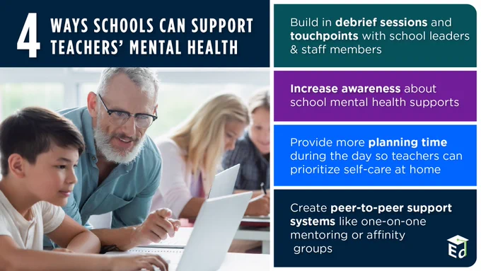 Four Ways Schools Can Support Teachers' Mental Health:

Build in debrief sessions and touchpoints with school leaders & staff members; Increase awareness about school mental health supports; Provide more planning time during the day; Create peer-to-peer support systems like one-on-one mentoring.
