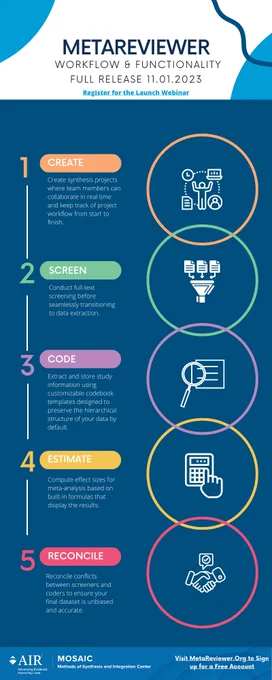 An infographic of MetaReviewer's functionality. It includes 5 aspects: (1) create (Create synthesis projects where team members can collaborate in real time and keep track of project workflow from start to finish), (2) screen (Conduct full-text screening before seamlessly transitioning to data extraction), (3) code (Extract and store study information using customizable codebook templates designed to preserve the hierarchical structure of your data by default), (4) estimate (Compute effect sizes for meta-analysis based on built-in formulas that display the results), and (5) reconcile (Reconcile conflicts between screeners and coders to ensure your final dataset is unbiased and accurate). The post includes a link to the registration webinar at the top; at the bottom, it references the Methods of Synthesis and Integration Center at the American Institutes for Research. 