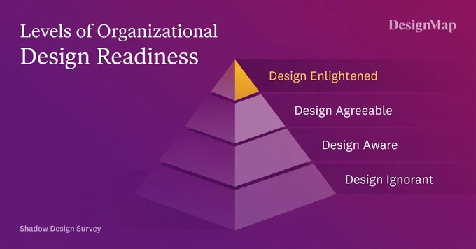 Pyramid showing "levels of organizational design readiness" from bottom to top: design ignorant, design aware, design agreeable, design enlightened