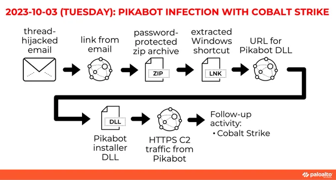2023-10-03 (Tuesday): Pikabot infection with Cobalt Strike. Thread-hijacked email > link from email > password-protected zip archive > extracted Windows shortcut > URL for Pikabot DLL > Pikabot installer DLL > HTTPS C2 traffic from Pikabot > Follow-up activity: Cobalt Strike