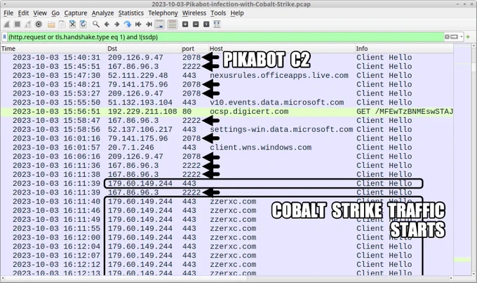 Screenshot of Wireshark traffic.Arrows point to Pikabot command and control. Highlighted fields indicate where Cobalt Strike traffic starts.