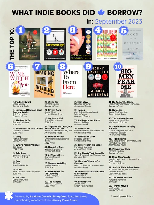 The top 50 independently-published books loaned out from Canadian libraries in September 2023. The top 10 are The Sleeping Car Porter, Scarborough, The Marrow Thieves, Hotline, Moon of the Crusted Snow, Wine Witch on Fire, Breaking and Entering, Where To From Here, Jonny Appleseed, and Big Men Fear Me.
