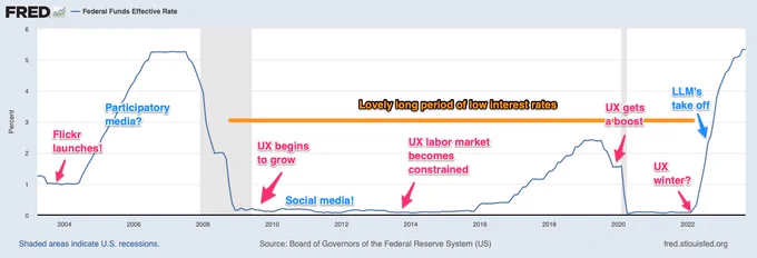 Graph showing US Federal Reserve interest rates 2002—2022, with comments about the UX job market