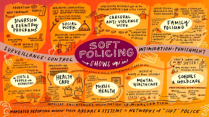 Graphic notes from the Interrupting Criminalization event "No Soft Police," which took place on Feb. 13, 2023, part of the event series celebrating the launch of the book No More Police by Mariame Kaba and Andrea J. Ritchie. The graphic notes are orange and yellow, with black text. Text in the center includes "Soft Policing shows up in" and "surveillance, control, intimidation, punishment." The areas above and below are divided into sections labeled "diversion & reentry programs, social work, carceral anti-violence work, family policing, the state & people with disabilities, health care, public health, mental health care, and schools & child care."
