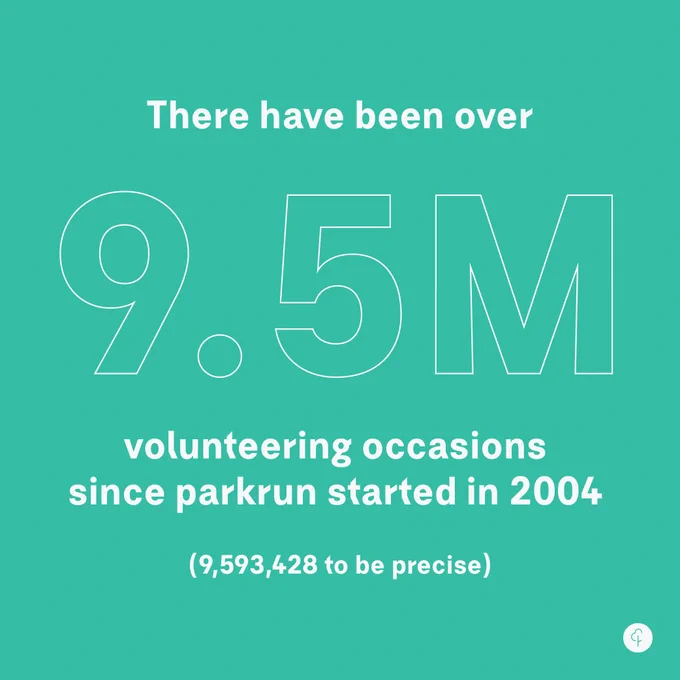 Graphic which says the following - There have been over 9.5m volunteering occasions sine parkrun started in 2004 (9,493,428 to be precise)