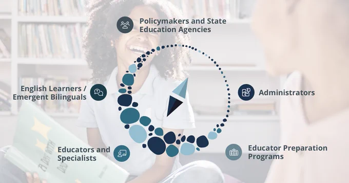 Image of a compass with callouts for policy makers and state education agencies, administrators, educator preparation programs, educators and specialists, and English learners/emergent bilinguals.