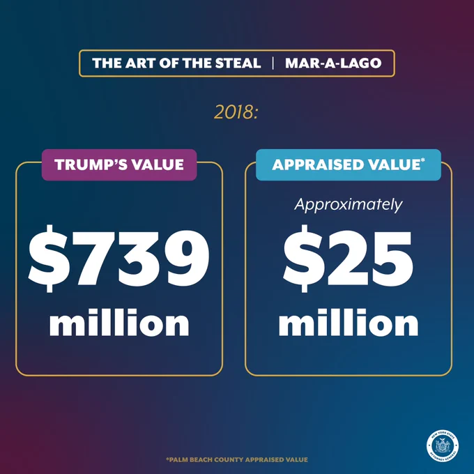 The art of the steal: Mar-a-Lago

2018:

Trump’s Value: $739 million.

Palm Beach County Appraised Value: Approximately $25 million.