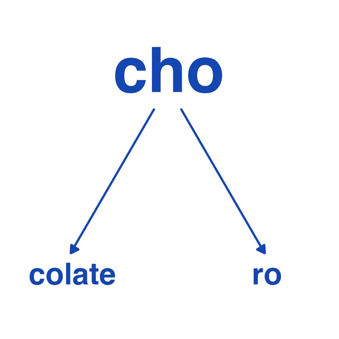Imagem com fundo branco e escrita na cor azul, temos escrito CHO centralizado com duas setinhas para baixo direcionando a duas opções para completar a palavra, ficando:
CHO --> colate
CHO --> ro
