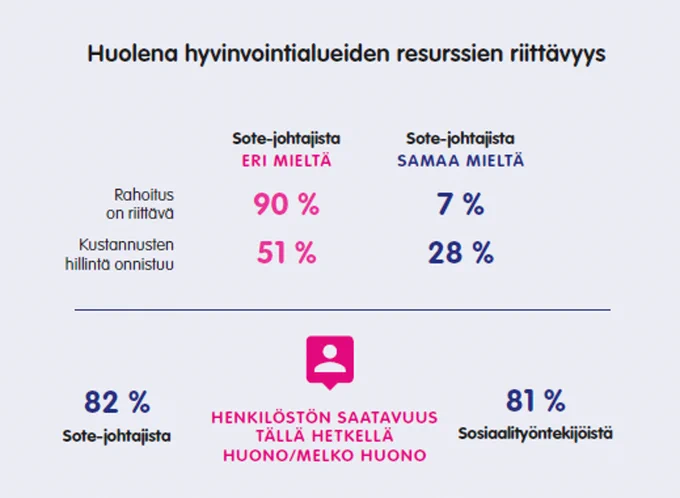Sote-johtajien näkemykset resurssien riittävyydestä. Väite: rahoitus on riittävä. 90 prosenttia eri mieltä ja 7 prosenttia samaa mieltä. Väite: Kustannusten hillintä onnistuu. 51 prosenttia eri mieltä ja 28 prosenttia samaa mieltä. Väitteiden alla kysymys henkilöstön saatavuudesta tällä hetkellä. Tilannetta pitää huonona tai melko huonona 82 prosenttia sote-johtajista ja 81 prosenttia sosiaalityöntekijöistä.